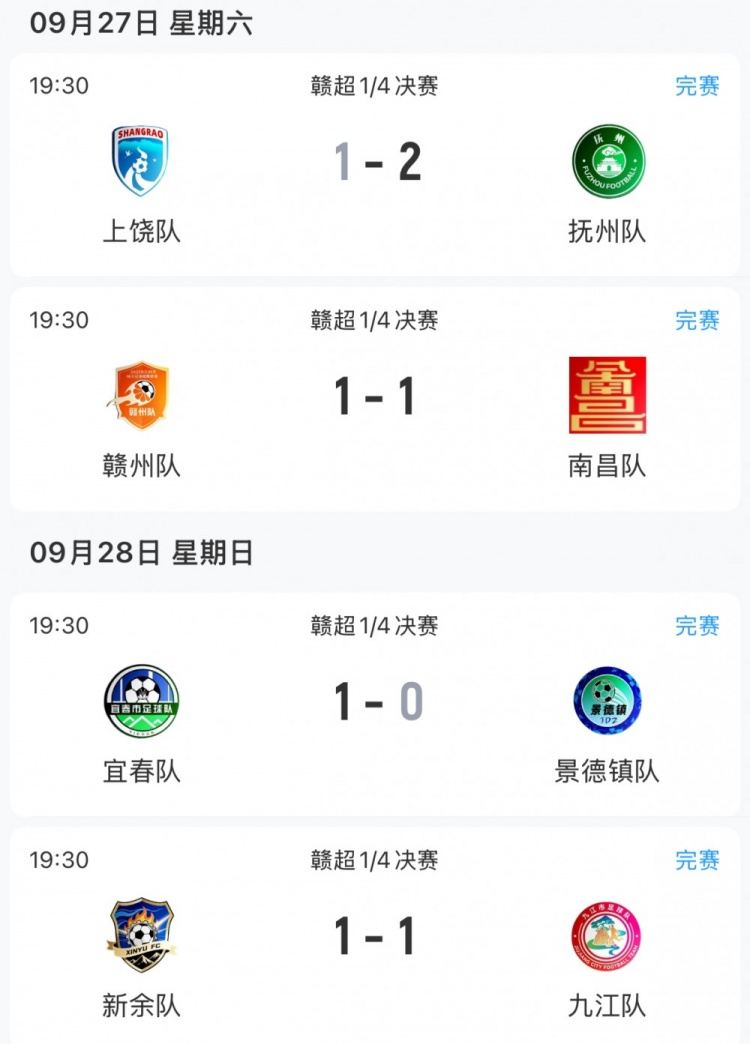 赣超四强出炉：北区九江队独苗，南区宜春队、赣州队、抚州队晋级