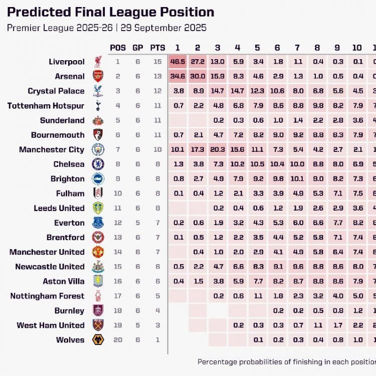 Opta预测英超夺冠概率：利物浦46.5%居首，阿森纳逆转后升至34.6%