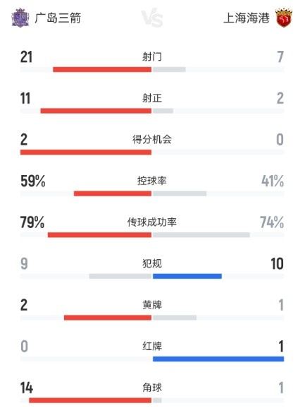 广岛三箭vs海港数据：海港射门次数7-21处下风、角球数1-14落后