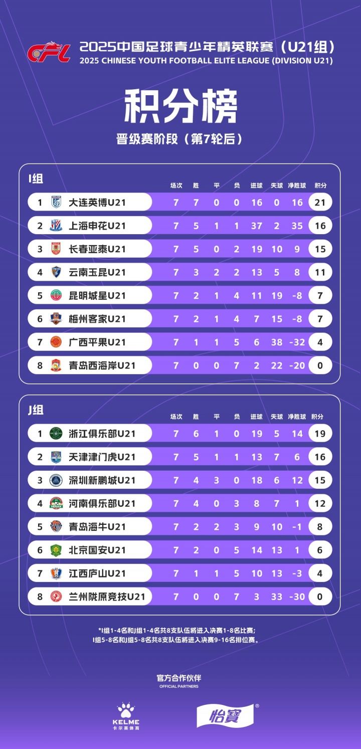U21联赛综述：英博、浙江头名晋级决赛阶段，王汉龙22球最佳射手