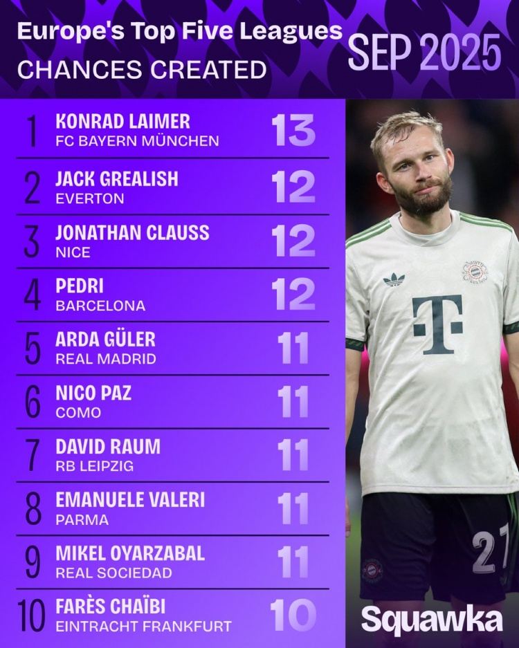 9月份五大联赛创造机会榜：莱默尔第1，格拉利什第2，佩德里第4