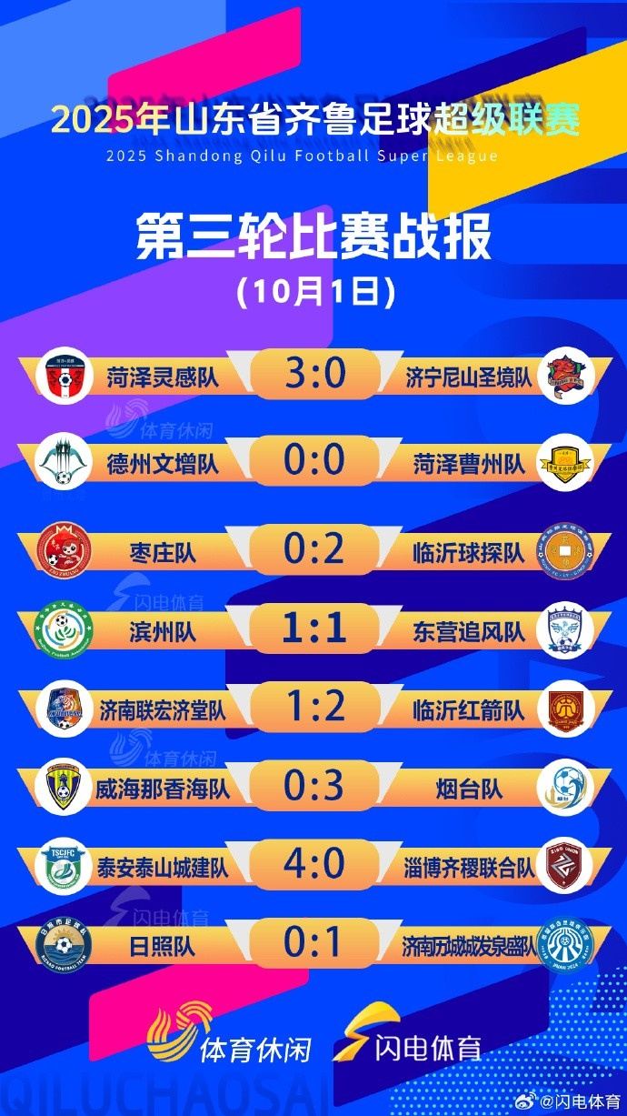 齐鲁超赛第三轮战罢：泰安4球大胜淄博 菏泽、烟台均3球完胜