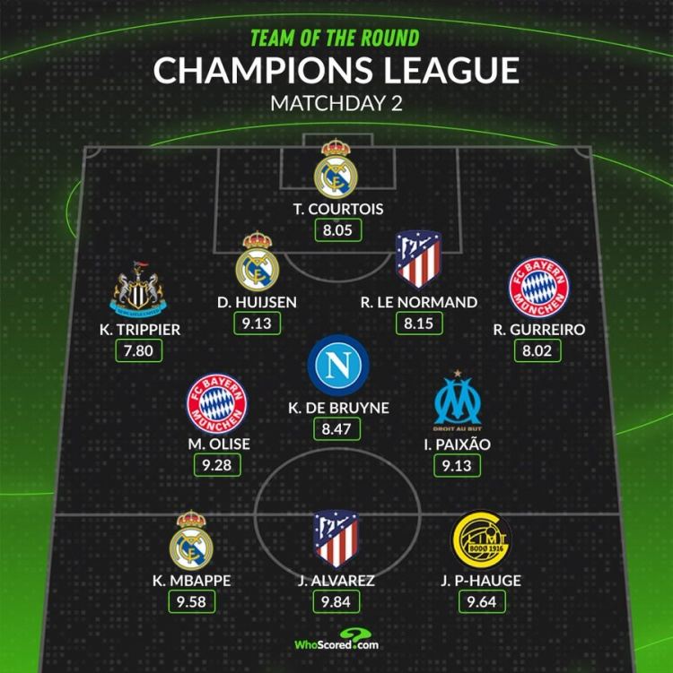 WhoScored欧冠第二轮最佳阵：姆巴佩、小蜘蛛、奥利塞、丁丁在列