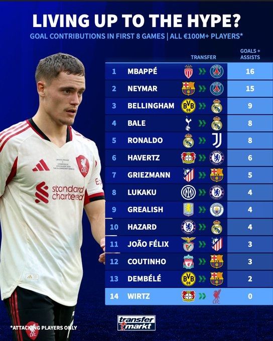 图穷匕见德转统计上亿转会费攻击手前8场比赛贡献榜：姆总第1