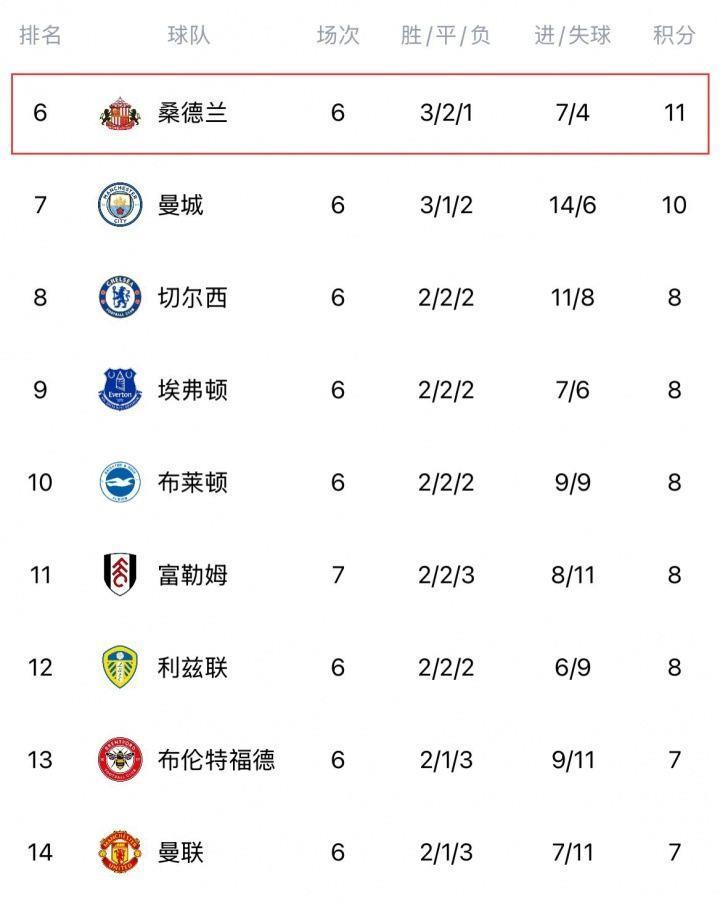 别样升班马！桑德兰客战曼联若拿1分，7轮积分就追平上赛季圣徒