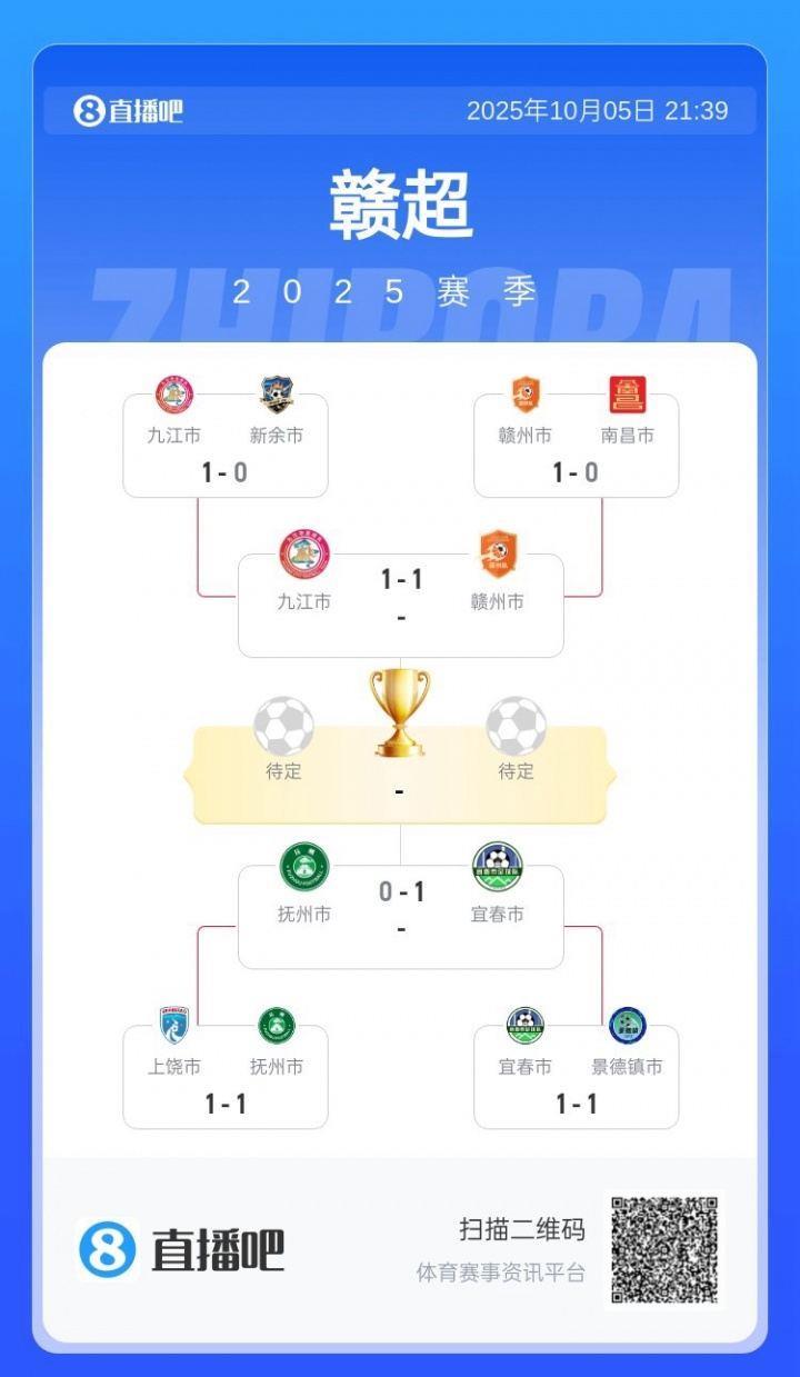 赣超半决赛首回合：宜春队1-0战胜抚州队，赣州队1-1战平九江队