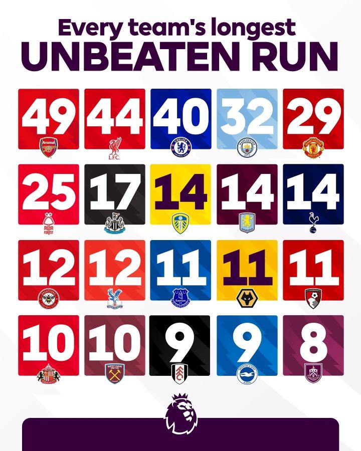 难以挑战！英超官方发问：你认为枪手的49场不败纪录会被打破吗？