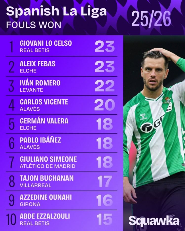 西甲被犯规次数排行：洛塞尔索23次居首，朱利亚诺-西蒙尼并列第5