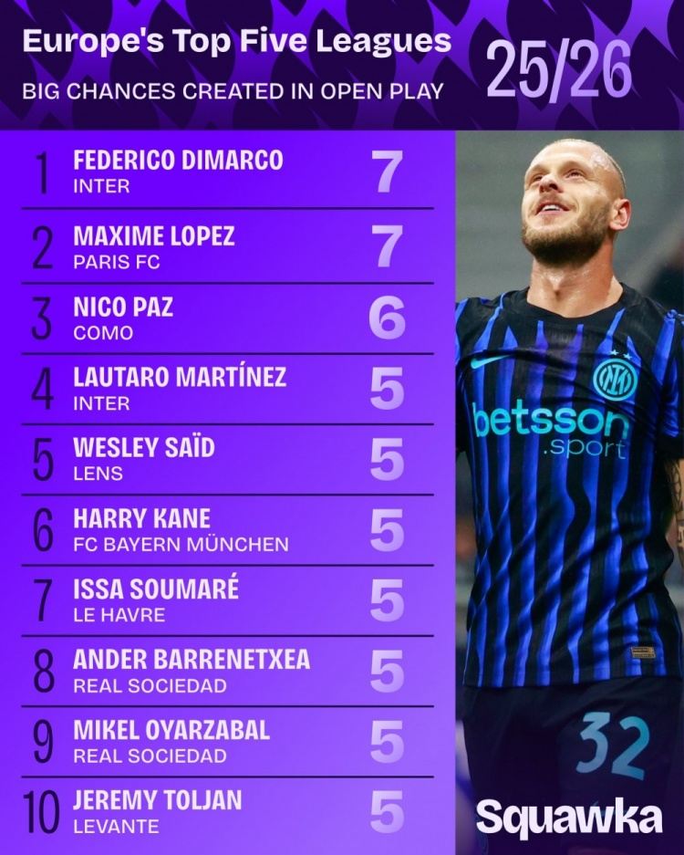 五大联赛运动战创造重大机会榜：迪马尔科7次居首，帕斯6次