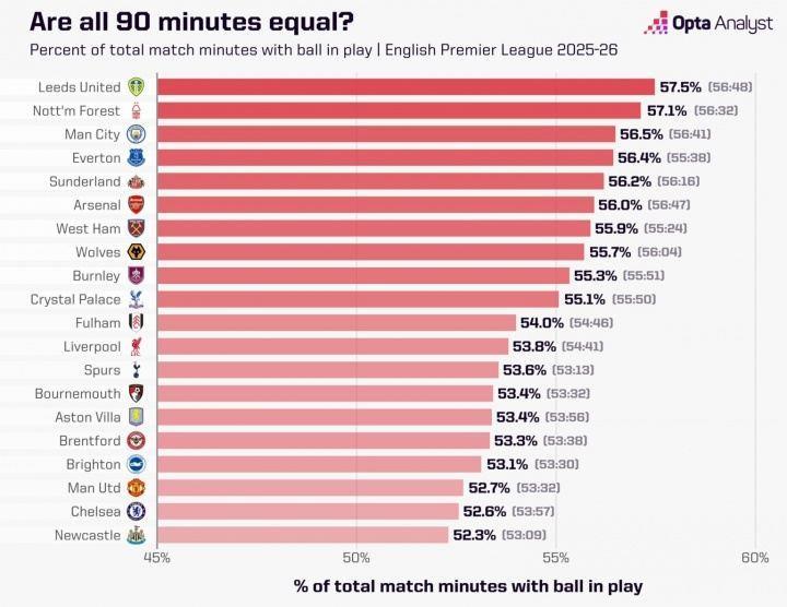 英超20队净比赛时间占比：利兹联居首，纽卡切尔西曼联倒数前三
