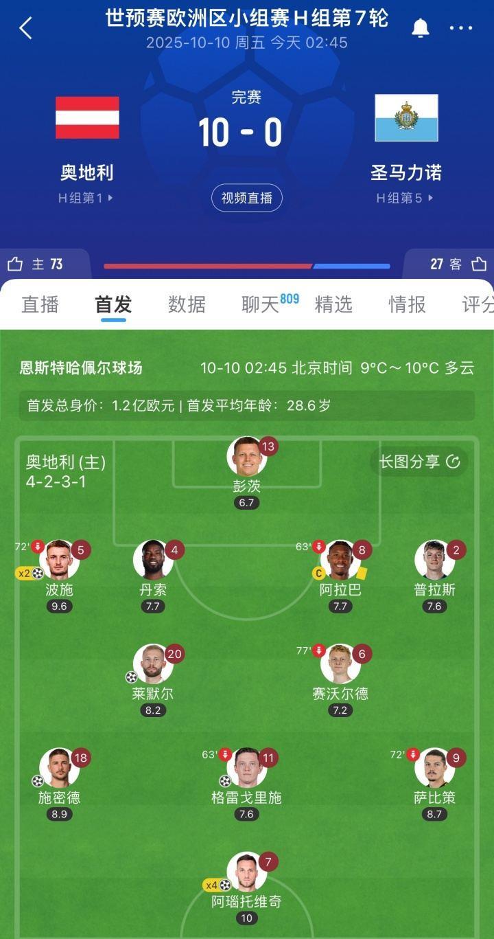 太狠了！世预赛奥地利10-0圣马力诺 首发11人除门将外均参与进球