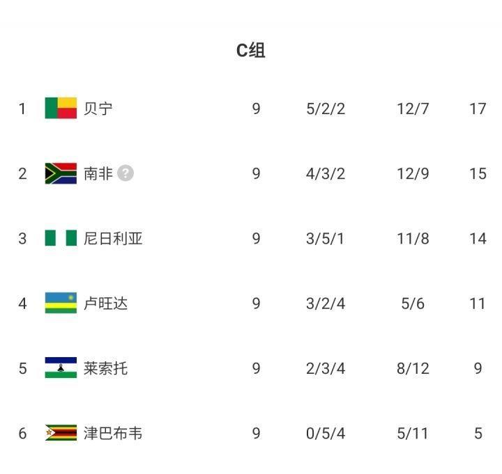 排名仅高国足1位！贝宁力压南非 尼日利亚，末轮赢球即首进世界杯