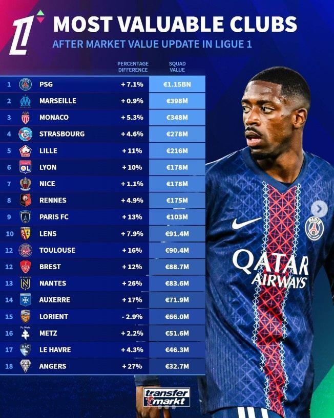 法甲俱乐部身价排行：巴黎11.5亿欧断层领先，马赛3.98亿欧次之