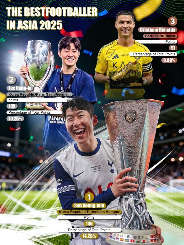 2025亚洲金球奖：孙兴慜146分第10次夺魁，李刚仁亚军C罗91分季军