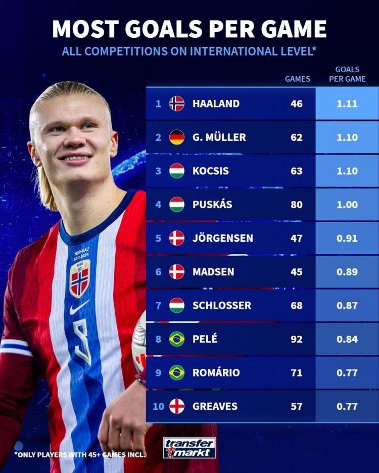 国家队场均进球榜：哈兰德1.11球居首，盖德-穆勒、柯奇士次席