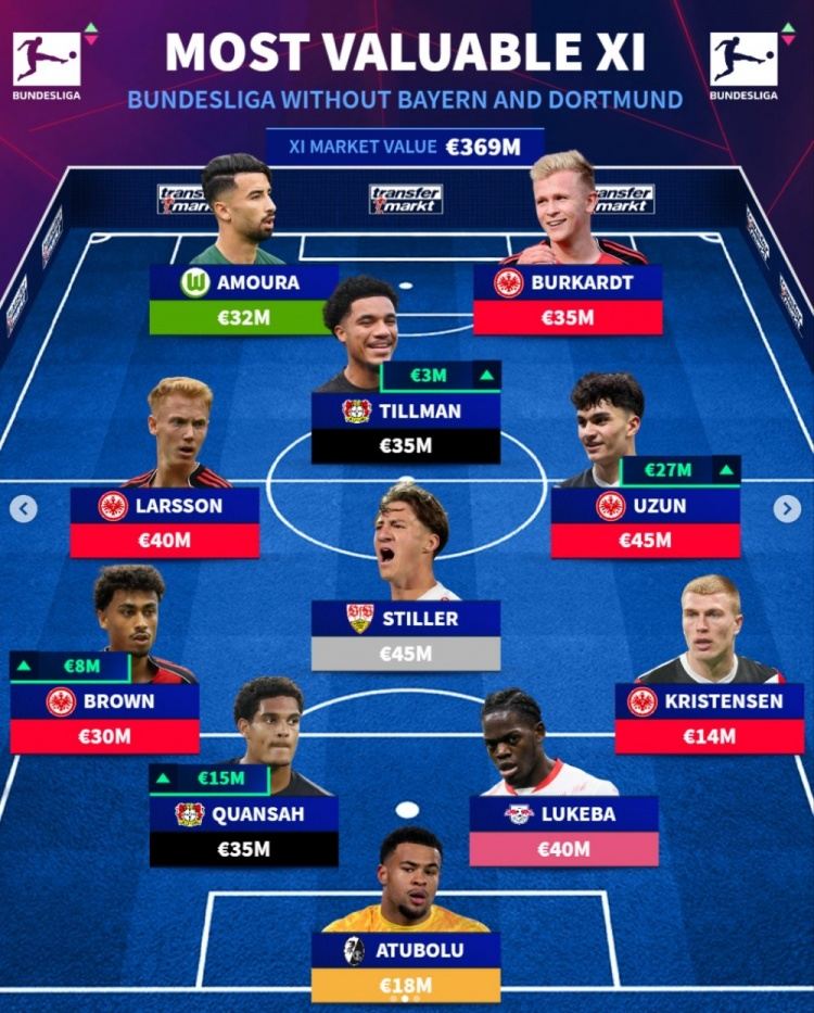 德甲除拜仁多特外身价最高阵：法鹰5人药厂2人，斯蒂勒卢克巴在列