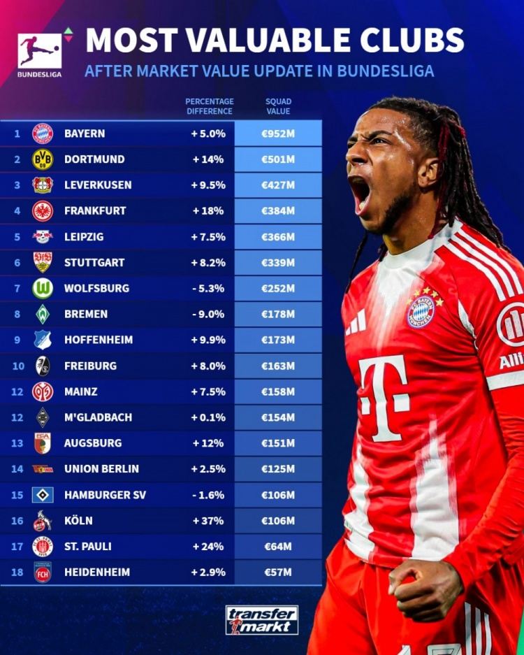 德甲各队身价排名：拜仁9.52亿欧遥遥领先 多特蒙德5.01亿欧第二