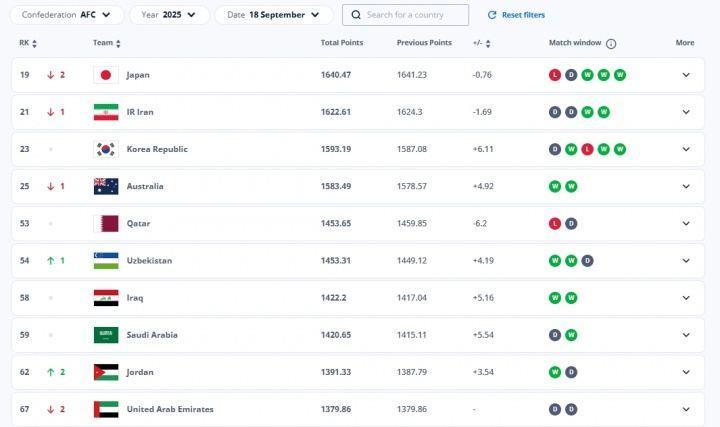 符合排名无意外！FIFA亚洲前十：8队直通世界杯，剩余2队踢附加赛