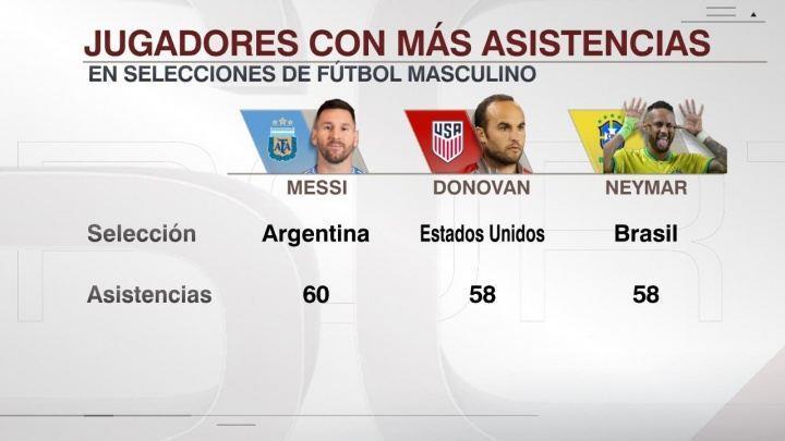 又一项纪录！梅西60助独享历史国家队助攻王，内马尔、多诺万58助
