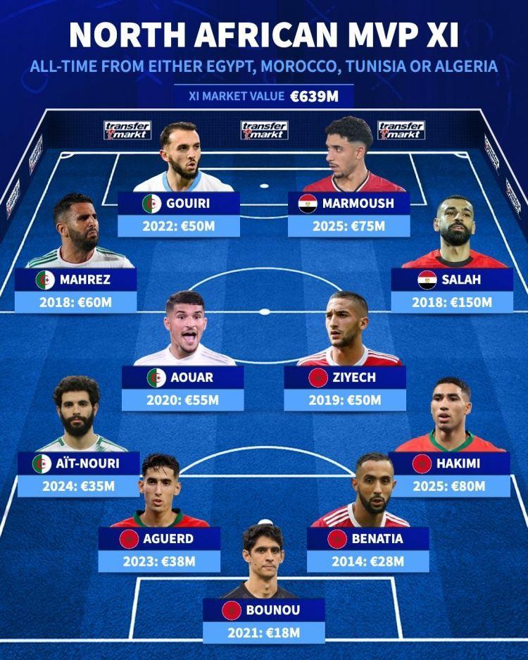 北非历史身价最高阵容：萨拉赫领衔，阿什拉夫、马尔穆什在列