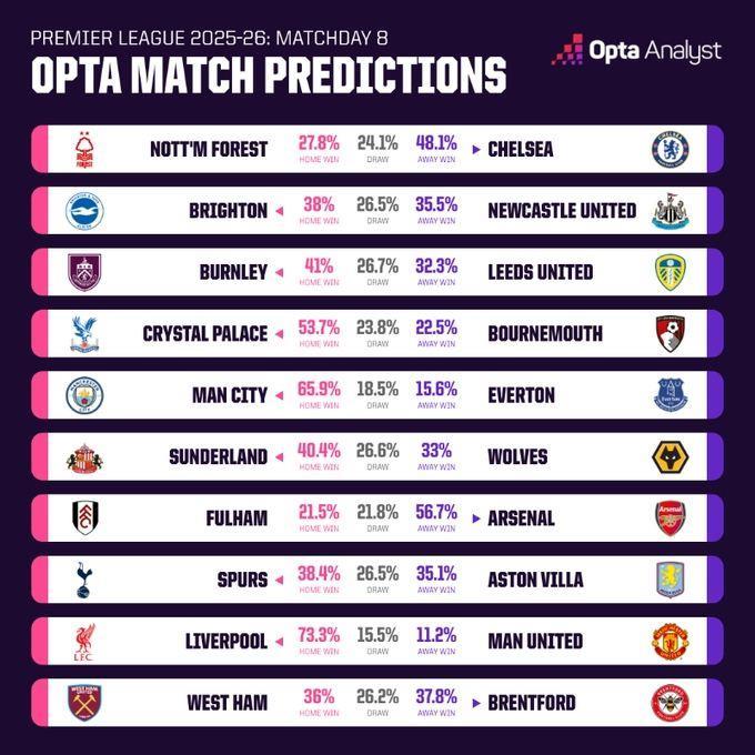 Opta超算预测本轮英超：双红会利物浦胜率超7成，曼联胜率仅11.2%