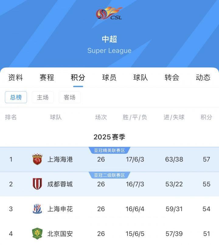 谁能夺冠？海港57分客战海牛，蓉城55分vs梅州，申花54分vs西海岸