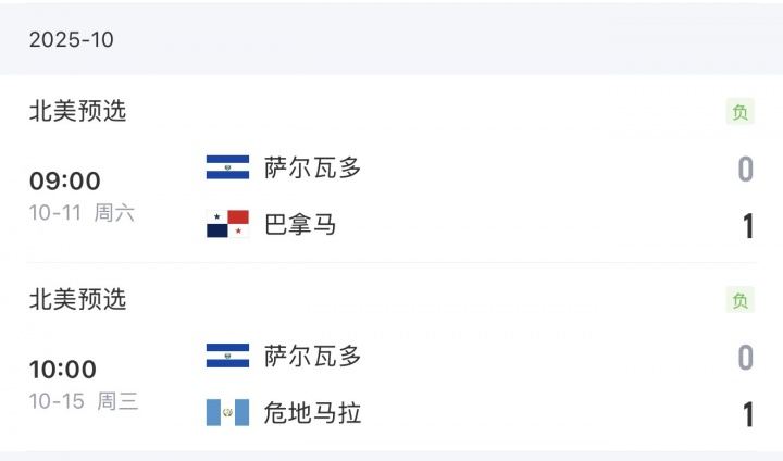 不打就不会掉分！国足排名提升原因：萨尔瓦多连败从第90掉到94