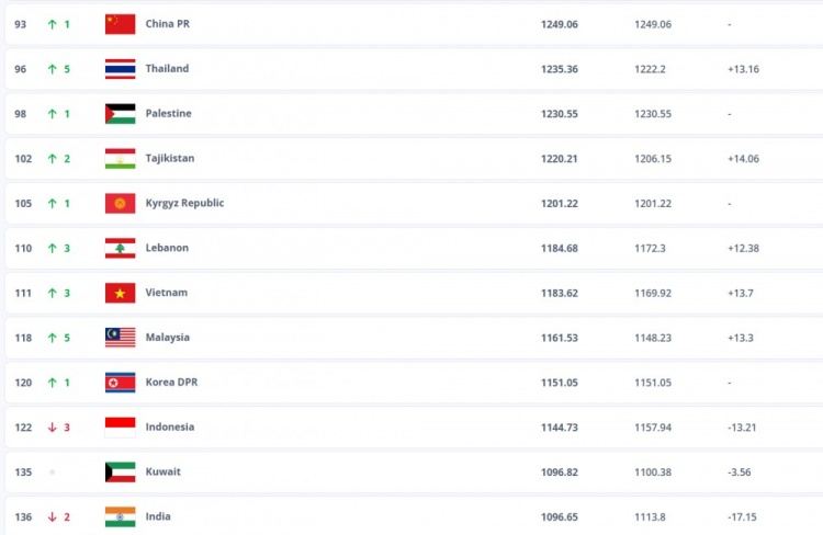 FIFA亚洲排名：国足仍位列亚洲第14，日伊韩前三