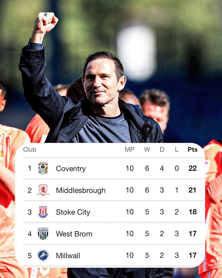 高歌猛进！兰帕德率队4连胜0丢球轰14球，考文垂10轮不败领跑英冠