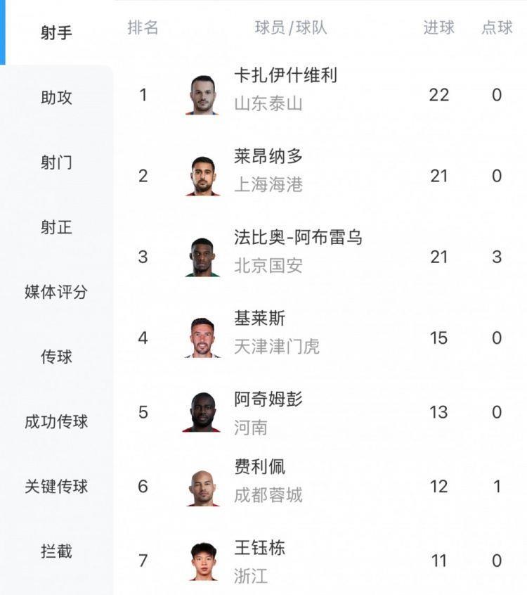 白热化！中超射手榜：瓦科22球领跑，莱昂纳多、法比奥落后1球