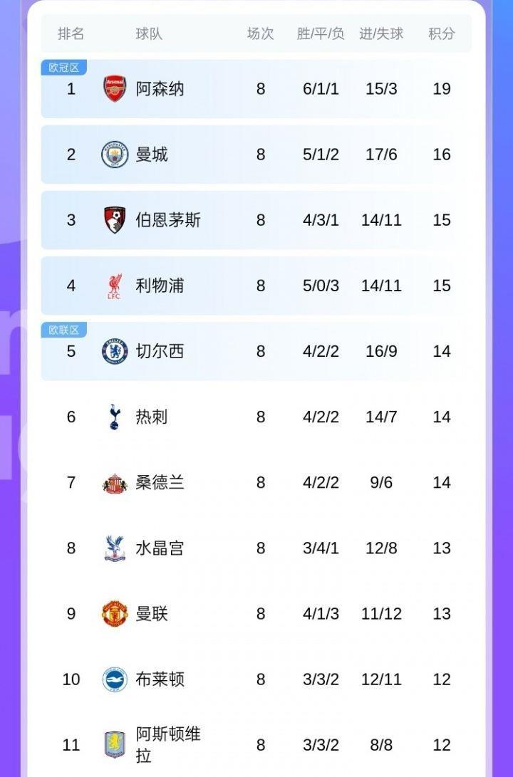 怎能不爱！英超第2曼城到第9曼联仅差3分，群雄逐鹿 枪手3分领跑