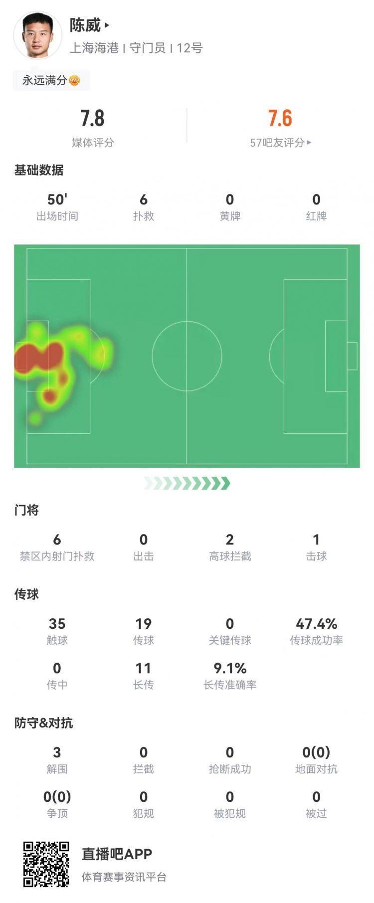 陈威半场数据：6次扑救，2次高球拦截，3次解围，评分7.8