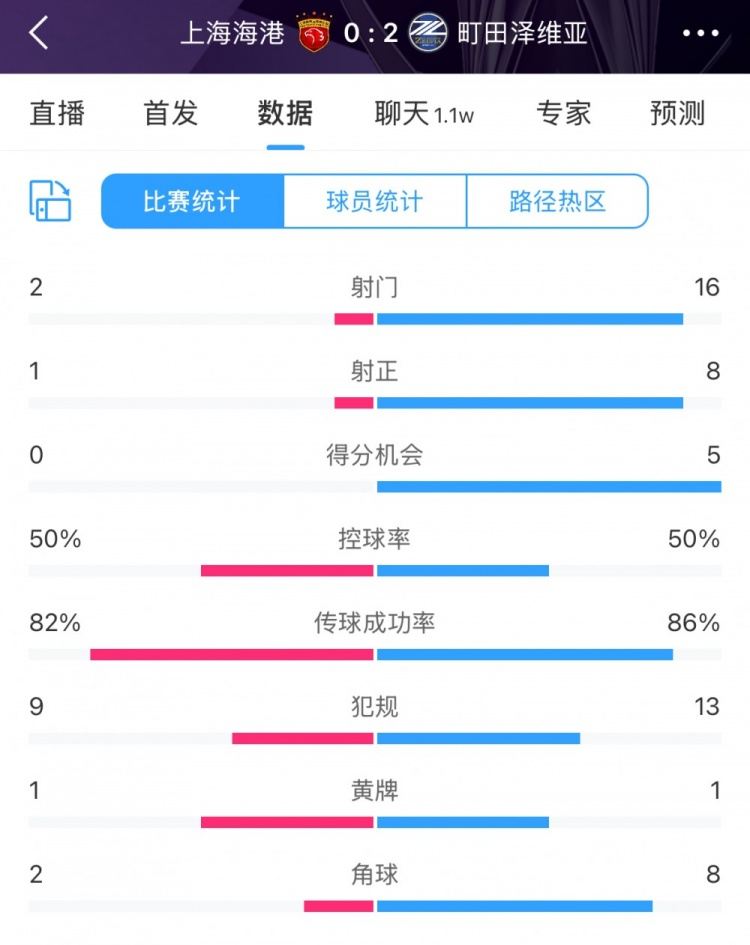 海港0-2町田泽维亚全场数据：射门2比16，射正1比8，得分机会0比5