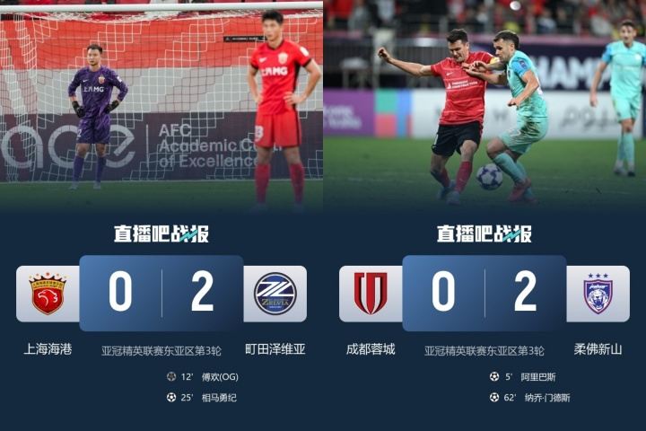 留力联赛，中超前2海港、蓉城亚冠均轮换0-2输球，两队合计2射正