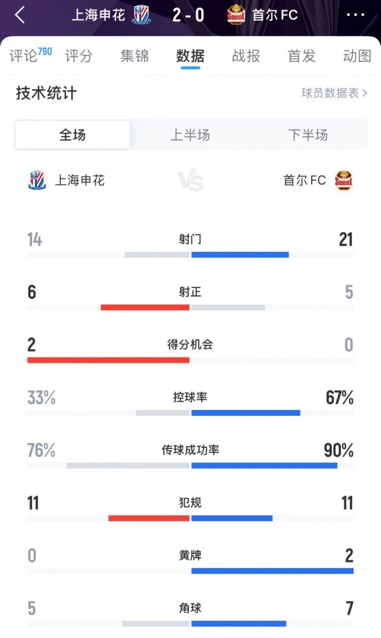 申花vs首尔FC全场数据：射门14-21，射正6-5，控球率33%-67%