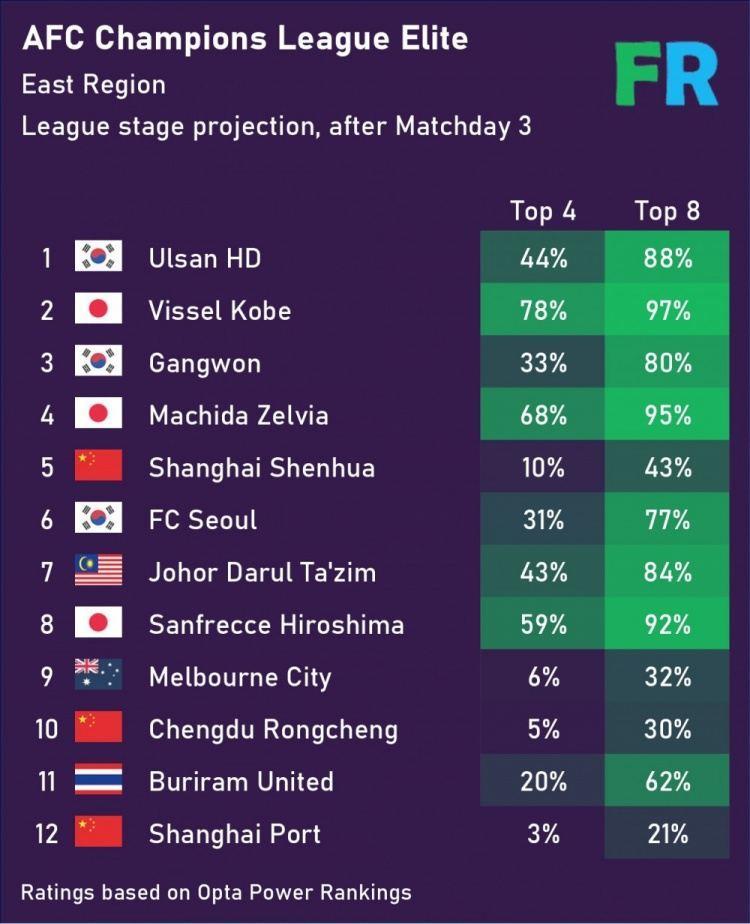 不被看好！亚冠小组出线概率：中超三队均低于50%，海港21%最低
