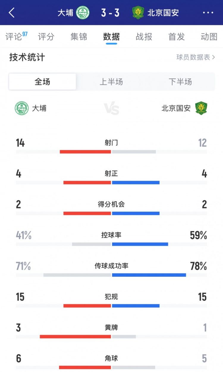 遭绝平，国安3-3大埔全场数据：射门12-14，射正4-4，控球59%-41%