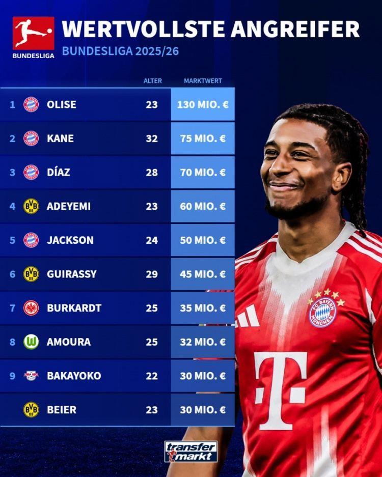 德甲进攻球员身价排行：奥利塞1.3亿欧居首，凯恩7500万欧次之