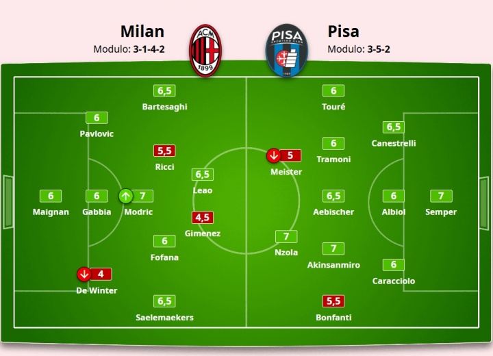 米体评分：德温特4分最低 希门尼斯4.5分 40岁莫德里奇7分最高