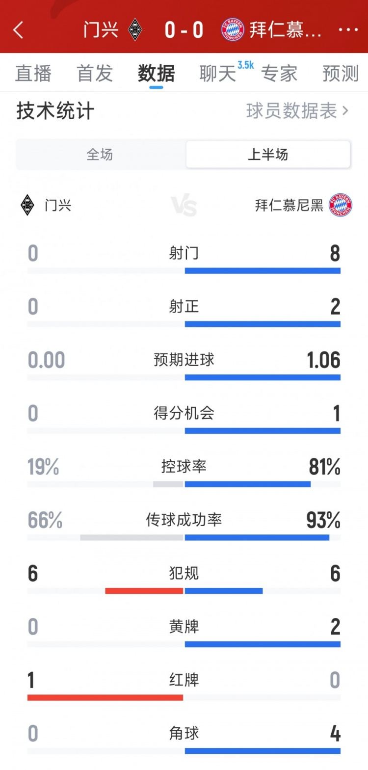 第一vs倒一，拜仁0-0十人门兴半场数据：射门8-0，射正2-0