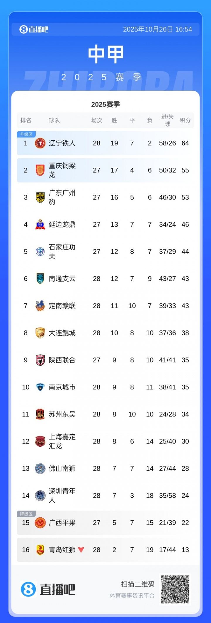 两队争1个升超名额！中甲剩最后3轮，铜梁龙领先广州豹2分暂居第2