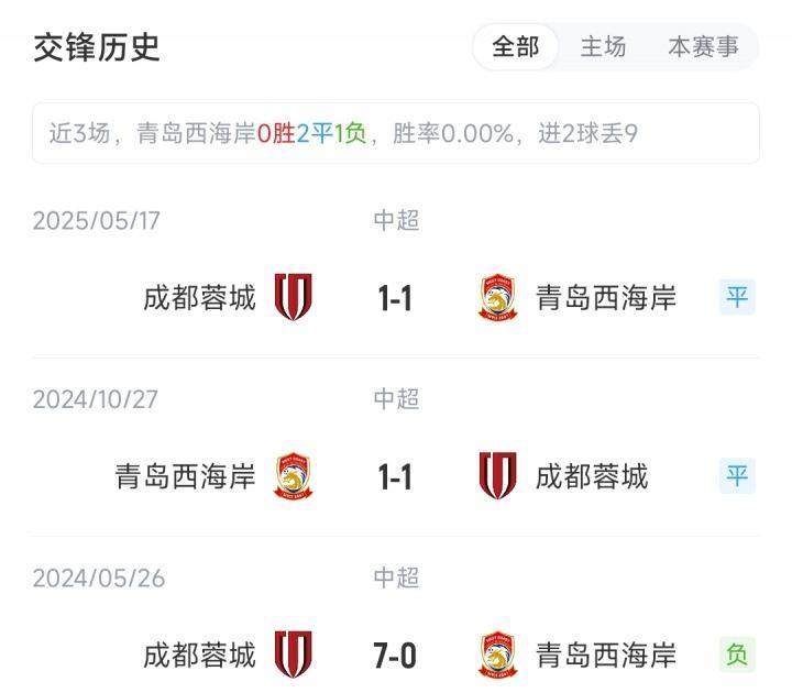 蓉城vs西海岸：4外援PK5外援，周定洋、德尔加多先发，阿齐兹出战