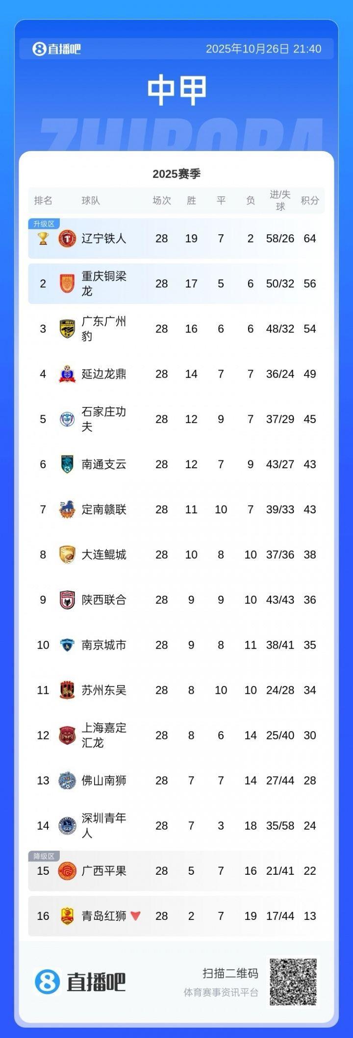 中甲积分榜：铜梁龙领先广州豹2分，还剩2轮争夺一个冲超名额