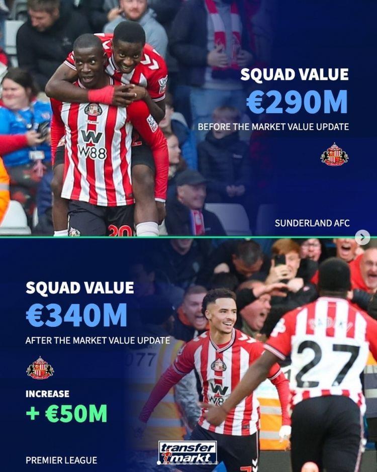 各大联赛身价涨/跌最多队：桑德兰、科莫大幅上涨，曼城-2千万