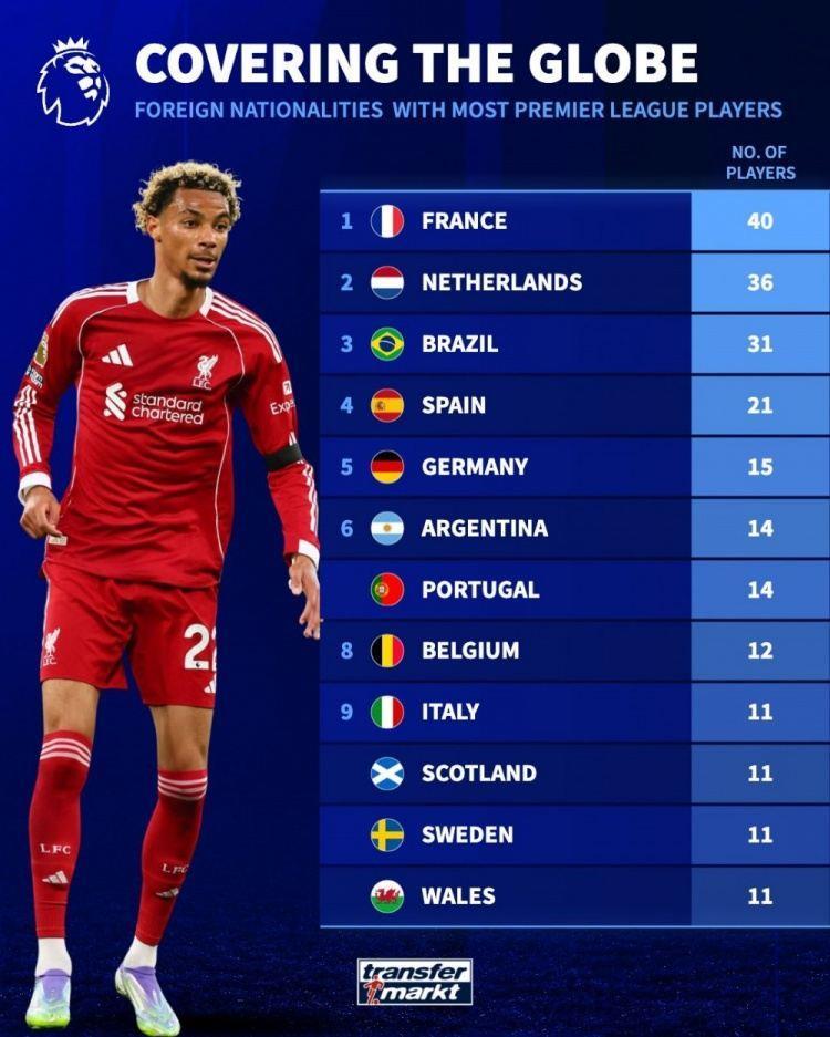 英超各国外援数：法国40人、荷兰36人、巴西31人、西班牙21人