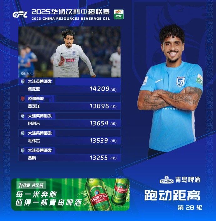 中超第28轮跑动榜：英博4人进前五，佩尼亚突破14000米创赛季纪录