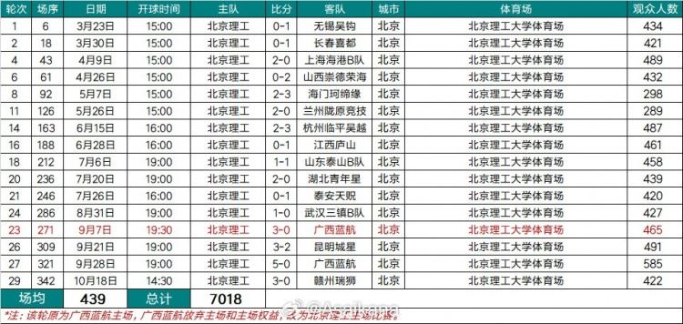 2025中乙联赛北京理工队现场观众人数统计