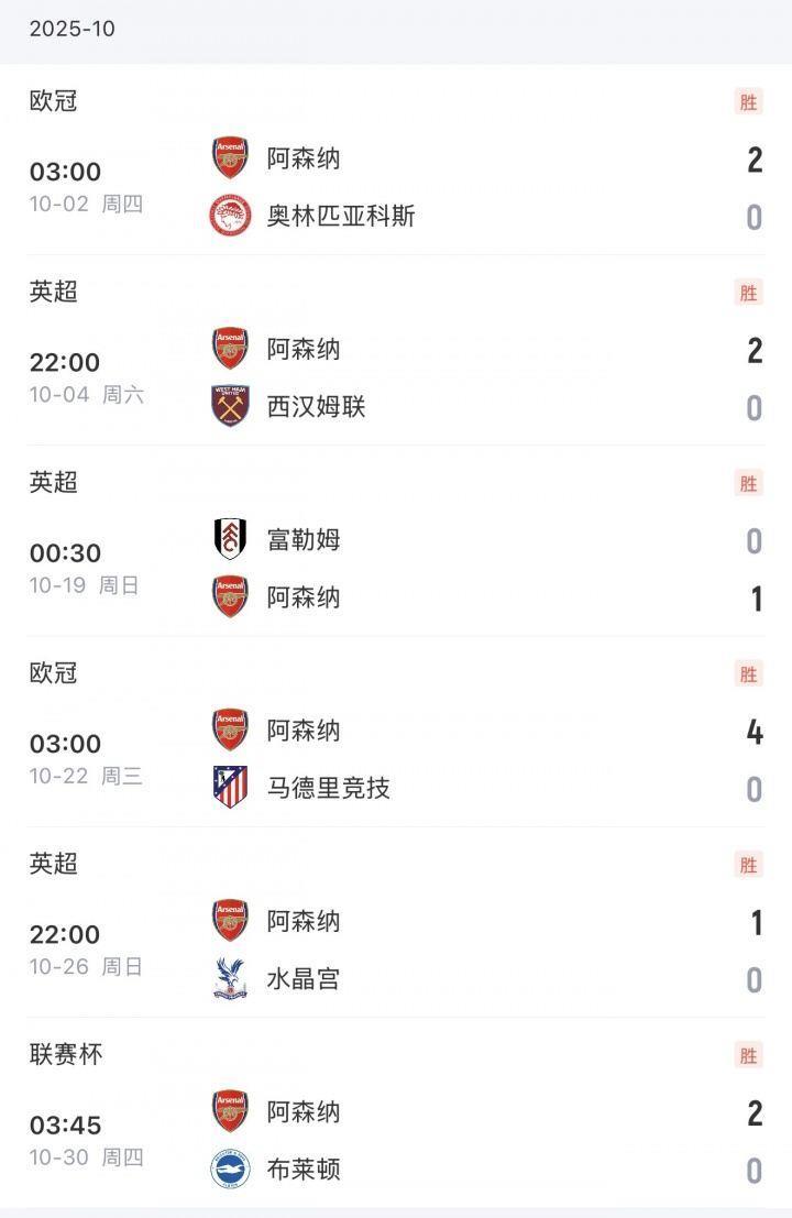 14场仅丢3球！阿森纳六连零封能保持多久？接下来打伯恩利桑德兰