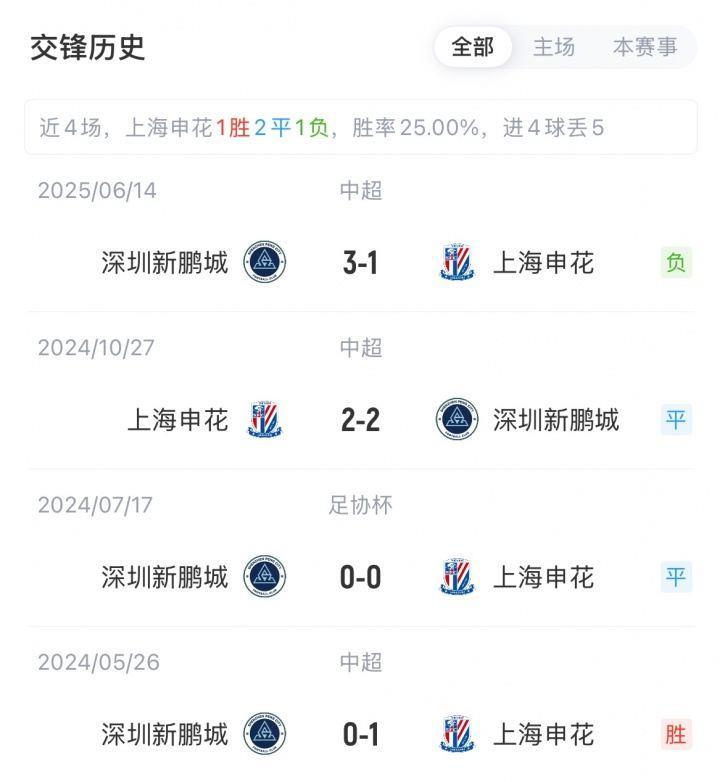 申花vs新鹏城首发：4外援对决！薛庆浩缺阵鲍亚雄先发 安永佳替补