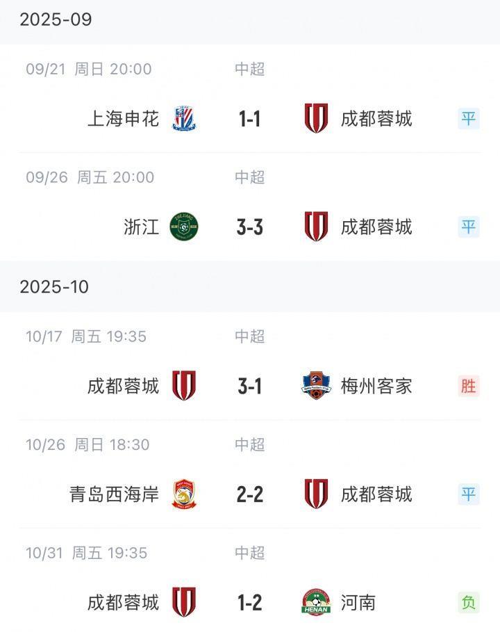 最后阶段狂丢分！蓉城近5轮仅1胜丢9分，原2分领跑现直接退出争冠